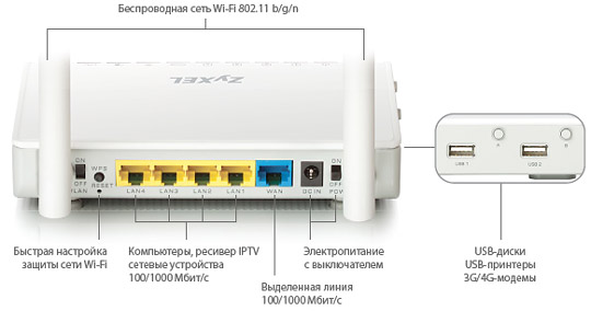 Разъемы роутера ZyXEL Keenetic Giga Разъемы роутера ZyXEL Keenetic Giga