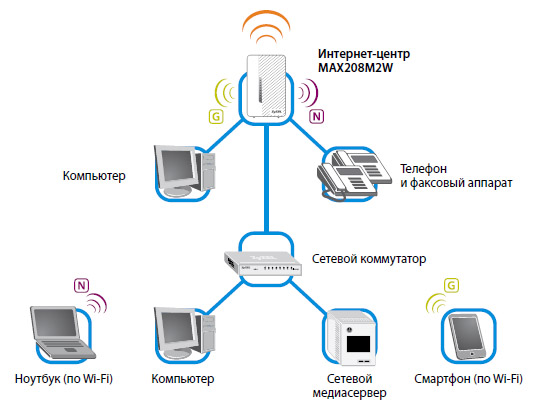 Возможности по использованию роутера ZyXEL MAX208M2W Возможности по использованию роутера ZyXEL MAX208M2W